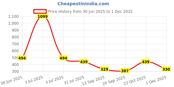 myntra.com Cantabil Typography Printed Round Neck Short Sleeves Regular Fit T-shirt cantabil Price History Graph from 30 Jun 2025 to 1 Dec 2025