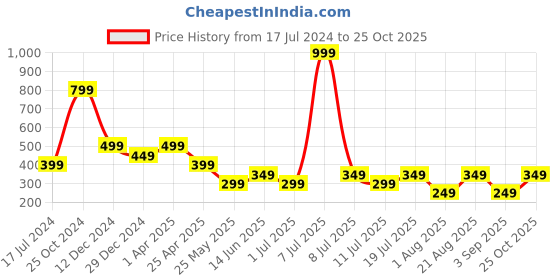 myntra.com Cantabil Typography Printed Round Neck Short Sleeves T-shirt cantabil Price History Graph from 17 Jul 2024 to 25 Oct 2025