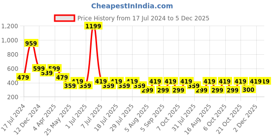 myntra.com Cantabil Typography Printed Round Neck Short Sleeves T-shirt cantabil Price History Graph from 17 Jul 2024 to 5 Dec 2025