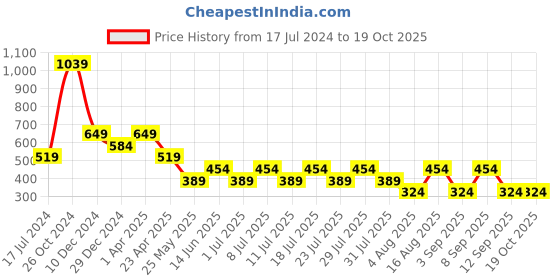 myntra.com Cantabil Typography Printed Round Neck Short Sleeves T-shirt cantabil Price History Graph from 17 Jul 2024 to 18 Oct 2025