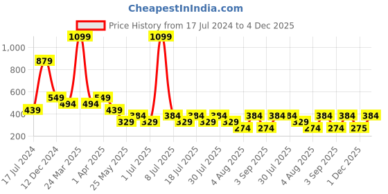myntra.com Cantabil Typography Printed Round Neck Short Sleeves T-shirt cantabil Price History Graph from 17 Jul 2024 to 4 Dec 2025