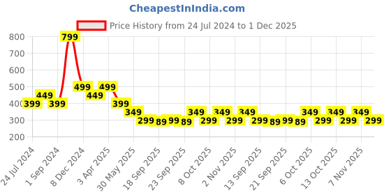 myntra.com Cantabil Typography Printed Round Neck T-Shirt cantabil Price History Graph from 24 Jul 2024 to 1 Dec 2025