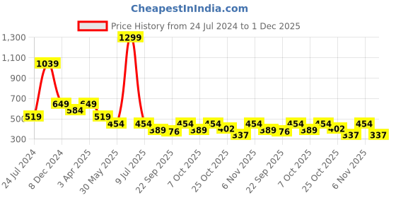 myntra.com Cantabil Typography Printed Round Neck T-shirt cantabil Price History Graph from 24 Jul 2024 to 1 Dec 2025