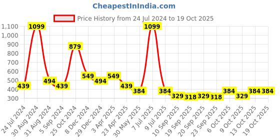myntra.com Cantabil Typography Printed Round Neck T-Shirt cantabil Price History Graph from 24 Jul 2024 to 18 Oct 2025