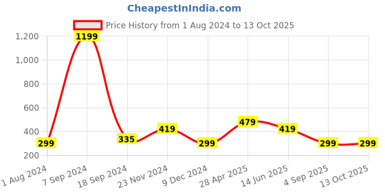 myntra.com Cantabil Typography Printed Round Neck T-shirt cantabil Price History Graph from 1 Aug 2024 to 13 Oct 2025