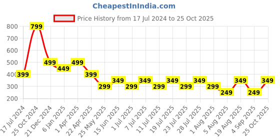myntra.com Cantabil Typography Printed Round Neck T-shirt cantabil Price History Graph from 17 Jul 2024 to 25 Oct 2025