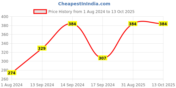myntra.com Cantabil Typography Printed Round Neck T-shirt cantabil Price History Graph from 1 Aug 2024 to 13 Oct 2025