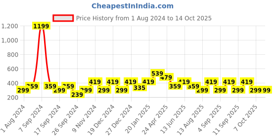 myntra.com Cantabil Typography Printed Round Neck T-Shirt cantabil Price History Graph from 1 Aug 2024 to 13 Oct 2025