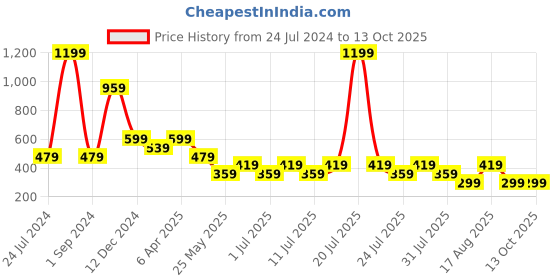 myntra.com Cantabil Typography Printed Round Neck T-shirt cantabil Price History Graph from 24 Jul 2024 to 13 Oct 2025