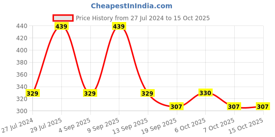 myntra.com Cantabil Typography Printed Round Neck T-shirt cantabil Price History Graph from 27 Jul 2024 to 14 Oct 2025
