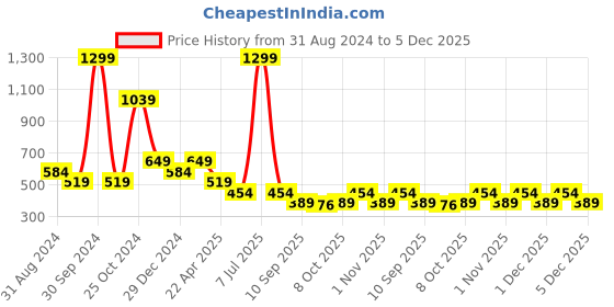 myntra.com Cantabil Typography Printed Round Neck T-Shirt cantabil Price History Graph from 31 Aug 2024 to 5 Dec 2025