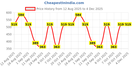 myntra.com Cantabil Typography Printed Round Neck T-Shirt cantabil Price History Graph from 12 Aug 2025 to 4 Dec 2025