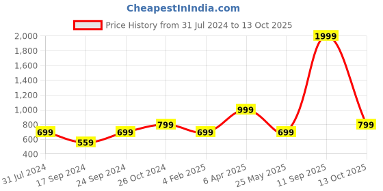 myntra.com Cantabil Typography Printed Sweatshirt cantabil Price History Graph from 31 Jul 2024 to 13 Oct 2025