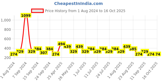 myntra.com Cantabil Typography Printed T-shirt cantabil Price History Graph from 1 Aug 2024 to 16 Oct 2025