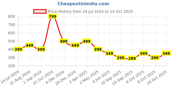 myntra.com Cantabil Typography Printed T-shirt cantabil Price History Graph from 24 Jul 2024 to 14 Oct 2025
