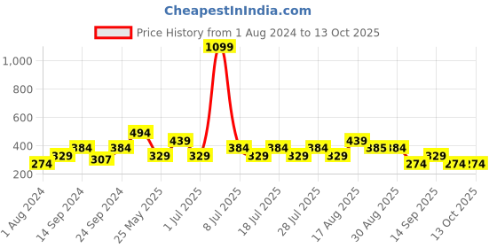 myntra.com Cantabil Typography Printed T-shirt cantabil Price History Graph from 1 Aug 2024 to 13 Oct 2025