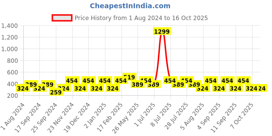 myntra.com Cantabil Typography Printed T-shirt cantabil Price History Graph from 1 Aug 2024 to 15 Oct 2025