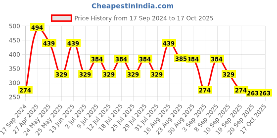 myntra.com Cantabil Typography Printed T-shirt cantabil Price History Graph from 17 Sep 2024 to 15 Oct 2025