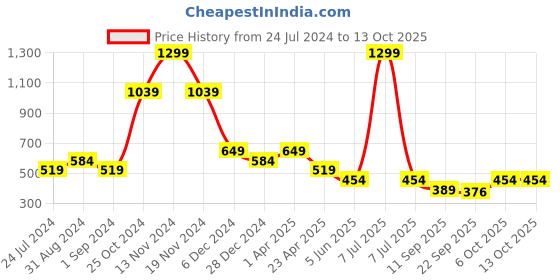 myntra.com Cantabil Typography Printed T-shirt cantabil Price History Graph from 24 Jul 2024 to 12 Oct 2025