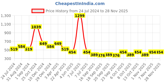 myntra.com Cantabil Typography Printed T-shirt cantabil Price History Graph from 24 Jul 2024 to 27 Nov 2025