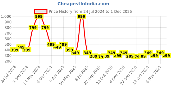 myntra.com Cantabil Typography Printed T-shirt cantabil Price History Graph from 24 Jul 2024 to 1 Dec 2025