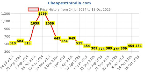myntra.com Cantabil Typography Printed T-shirt cantabil Price History Graph from 24 Jul 2024 to 18 Oct 2025