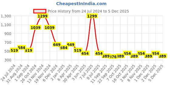 myntra.com Cantabil Typography Printed T-shirt cantabil Price History Graph from 24 Jul 2024 to 2 Dec 2025