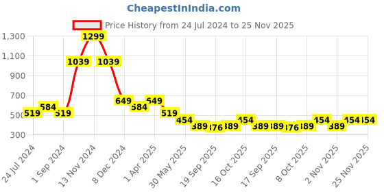 myntra.com Cantabil Typography Printed T-shirt cantabil Price History Graph from 24 Jul 2024 to 24 Nov 2025