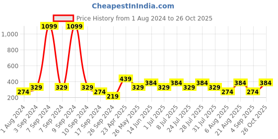 myntra.com Cantabil Typography Printed T-shirt cantabil Price History Graph from 1 Aug 2024 to 26 Oct 2025