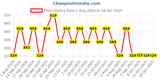 myntra.com Cantabil Typography Printed T-shirt cantabil Price History Graph from 1 Aug 2024 to 18 Oct 2025