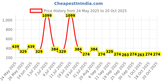 myntra.com Cantabil Typography Printed T-shirt cantabil Price History Graph from 24 May 2025 to 20 Oct 2025