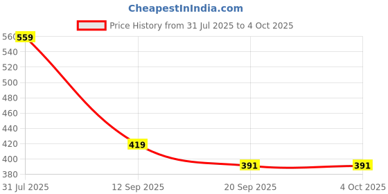 myntra.com Cantabil Typography Puff Printed Round Neck Short Sleeves Regular Fit T-shirt cantabil Price History Graph from 31 Jul 2025 to 4 Oct 2025