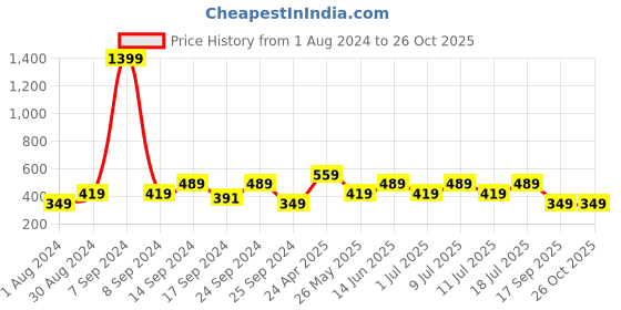 myntra.com Cantabil Typography Round Neck Cotton T-shirt cantabil Price History Graph from 1 Aug 2024 to 26 Oct 2025