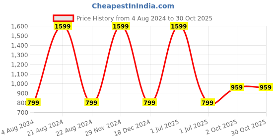 myntra.com Cantabil Unisex Laptop Bag cantabil Price History Graph from 4 Aug 2024 to 30 Oct 2025