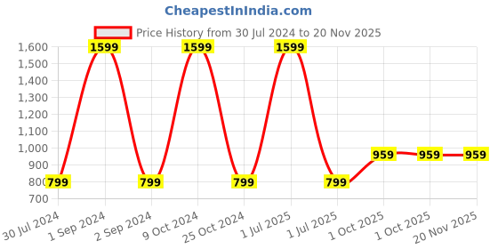myntra.com Cantabil Unisex Striped Backpack cantabil Price History Graph from 30 Jul 2024 to 19 Nov 2025