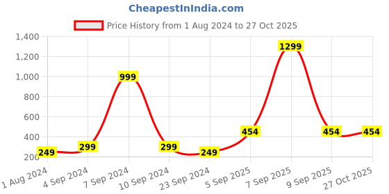 myntra.com Cantabil V-Neck Cotton T-shirt cantabil Price History Graph from 1 Aug 2024 to 26 Oct 2025