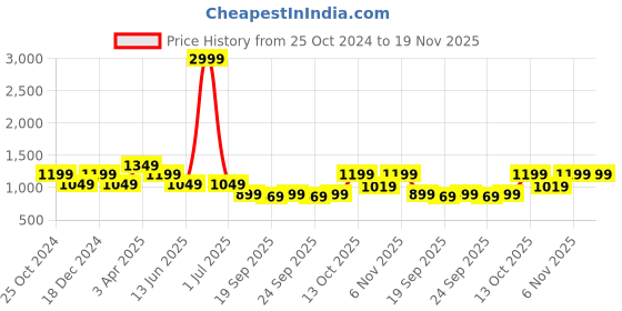 myntra.com Cantabil V-Neck Floral Print A-Line Midi Dress cantabil Price History Graph from 25 Oct 2024 to 18 Nov 2025
