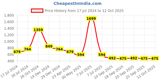 myntra.com Cantabil V-Neck Polka Dots Printed Peplum Top cantabil Price History Graph from 17 Jul 2024 to 12 Oct 2025