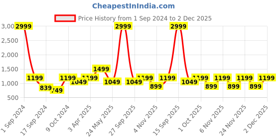 myntra.com Cantabil V-Neck Reversible Acrylic Pullover cantabil Price History Graph from 1 Sep 2024 to 2 Dec 2025