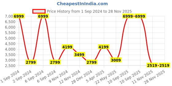 myntra.com Cantabil V-Neck Single-Breasted Suede Blazer cantabil Price History Graph from 1 Sep 2024 to 28 Nov 2025