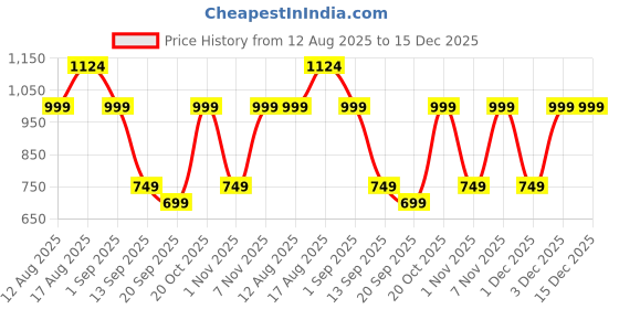 myntra.com Cantabil Vertical Striped Spread Collar Comfort Cotton Shirt cantabil Price History Graph from 12 Aug 2025 to 15 Dec 2025