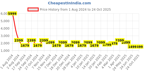 myntra.com Cantabil Washed Cotton Denim Jacket cantabil Price History Graph from 1 Aug 2024 to 23 Oct 2025