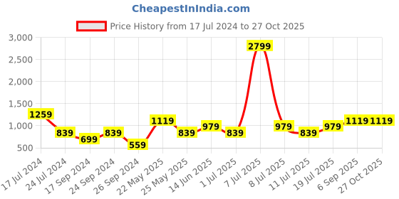 myntra.com Cantabil Windowpane Checks Cotton Casual Shirt cantabil Price History Graph from 17 Jul 2024 to 27 Oct 2025