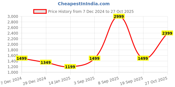 myntra.com Cantabil Women cantabil Price History Graph from 7 Dec 2024 to 27 Oct 2025
