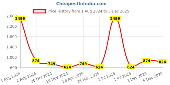 myntra.com Cantabil Women Bandhani Printed Anarkali Cotton Kurta cantabil Price History Graph from 1 Aug 2024 to 5 Dec 2025
