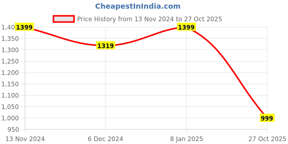 myntra.com Cantabil Women Beige Wool Cardigan cantabil Price History Graph from 13 Nov 2024 to 27 Oct 2025