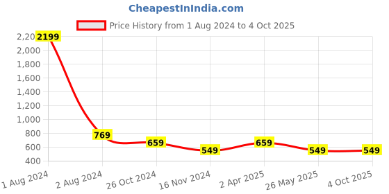 myntra.com Cantabil Women Black & White Geometric Printed Kurta cantabil Price History Graph from 1 Aug 2024 to 4 Oct 2025