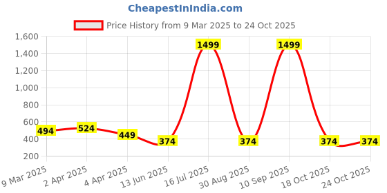 myntra.com Cantabil Women Black & White Printed Tunic cantabil Price History Graph from 9 Mar 2025 to 24 Oct 2025