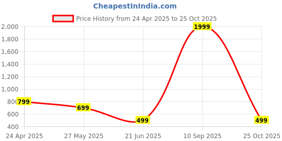myntra.com Cantabil Women Black Solid Cotton Track Pants cantabil Price History Graph from 24 Apr 2025 to 25 Oct 2025