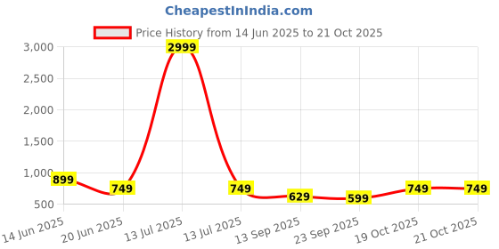 myntra.com Cantabil Women Blue Mildly Distressed Heavy Fade Regular Fit Cotton Jeans cantabil Price History Graph from 14 Jun 2025 to 20 Oct 2025